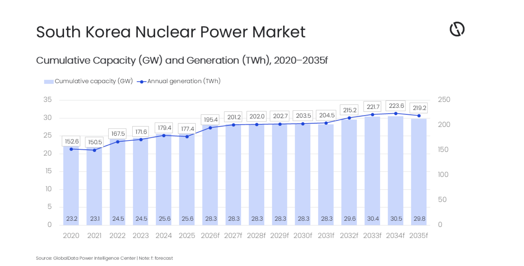 South Korea Nuclear Power Generation to Reach 219.2TWh by 2035, Forecasts GlobalData